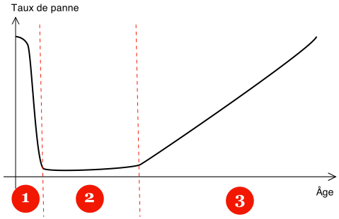 Diagramme_en_baignoire